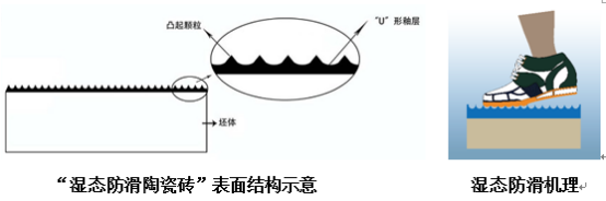 粉色视频网站APP入口免费瓷砖粉色视频APP黄下载“湿态防滑陶瓷砖”机理结构图