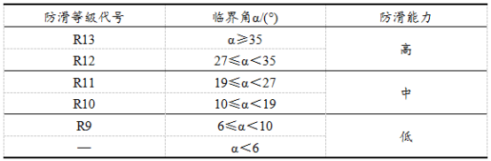 基于斜坡法的防滑等级图片